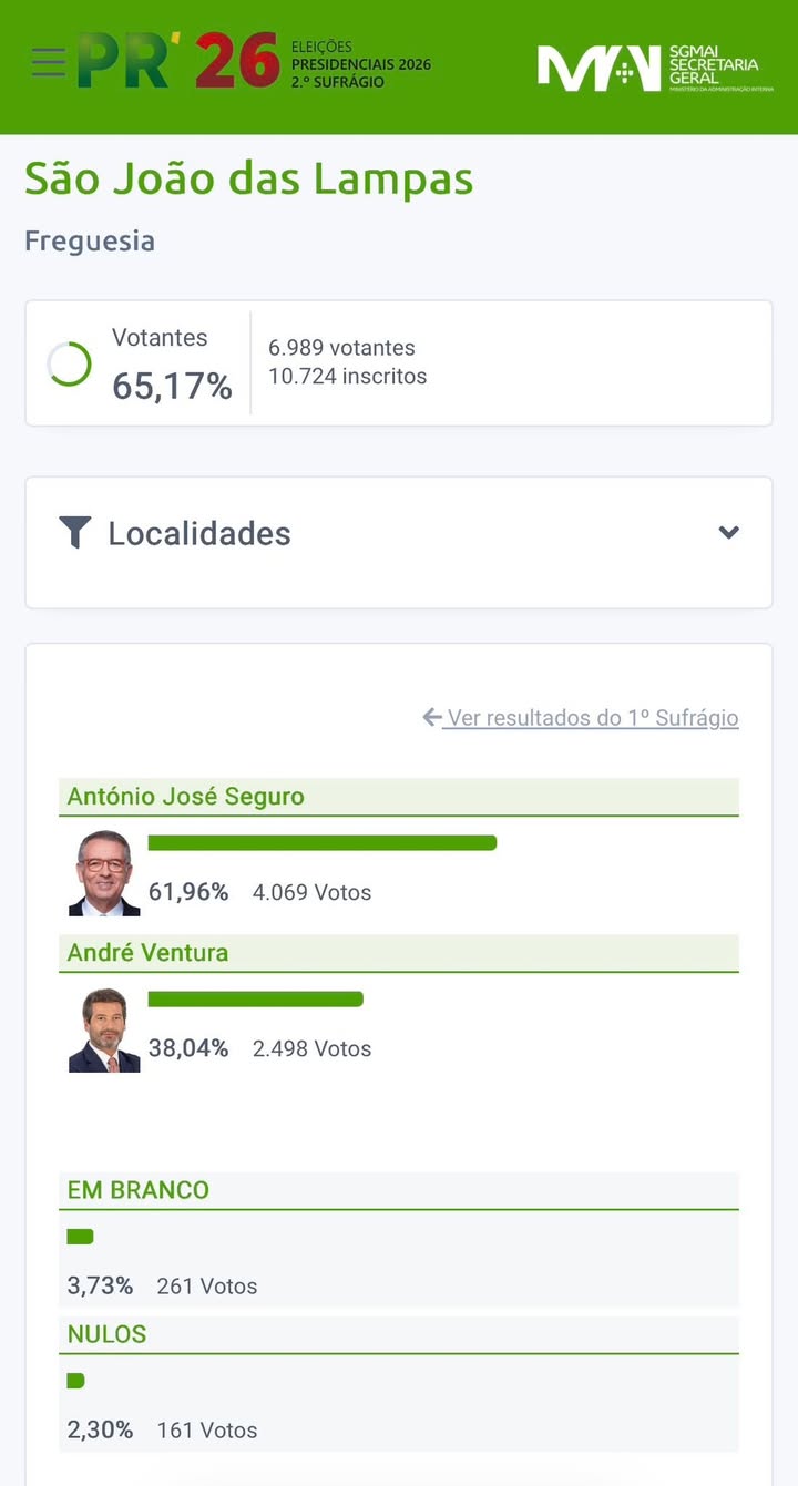 Freguesia de São João das Lampas divulga resultados da segunda volta presidencial