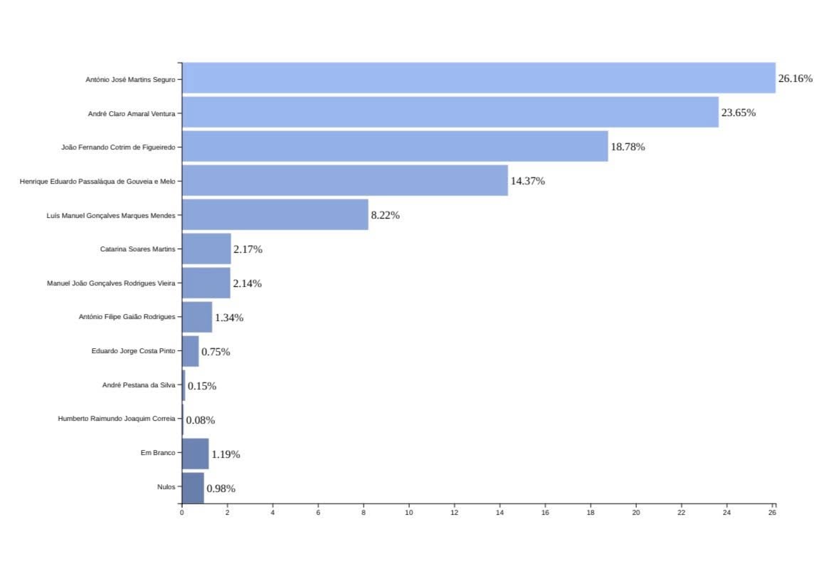 Resultados da 1.ª Volta das Eleições Presidenciais 2026 em São João das Lampas